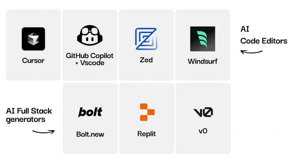 AI Code Editors and Full Stack Generators