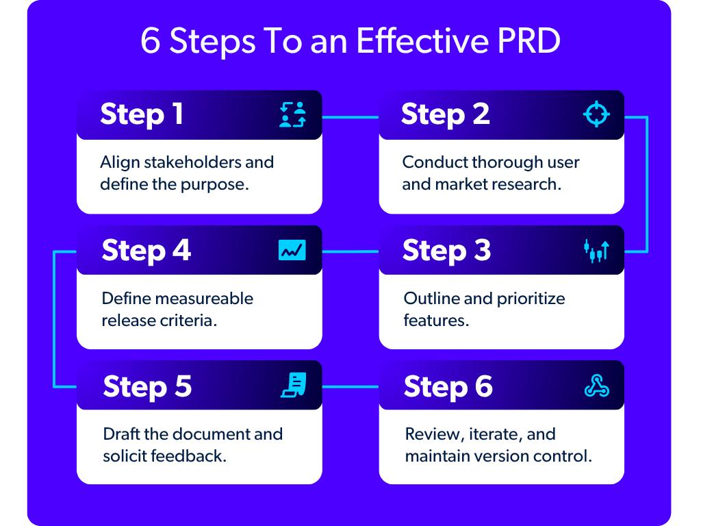 Steps of a PRD Process