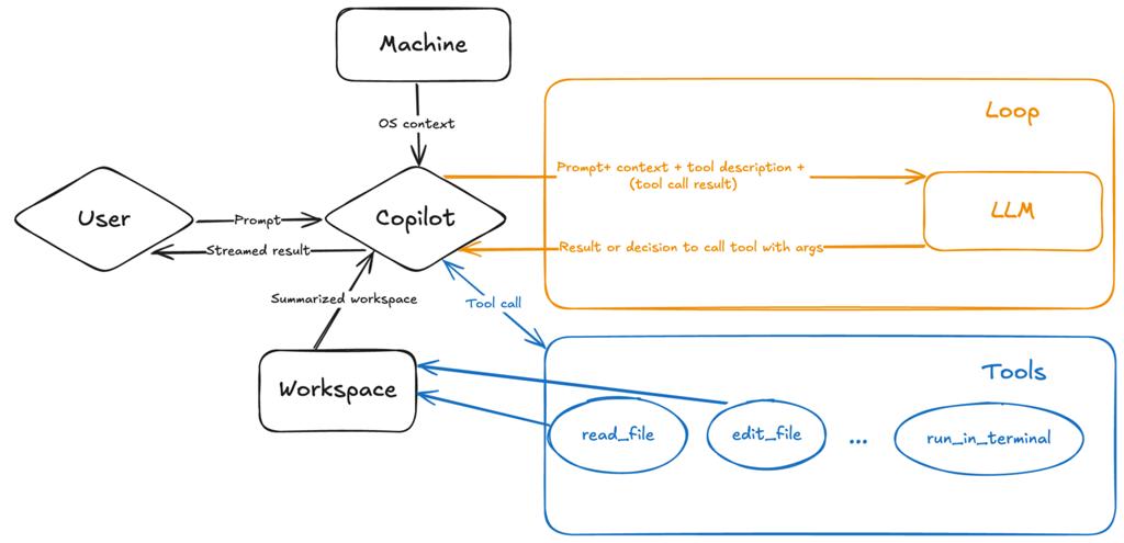 Hybrid AI Tools Workflow
