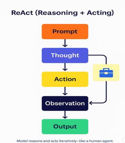 ReAct Workflow