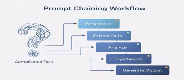 Prompt Chaining Workflow