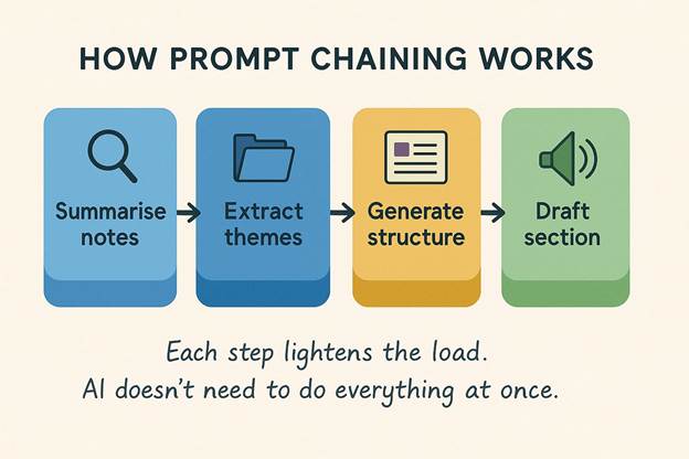How Prompt Chaining Works