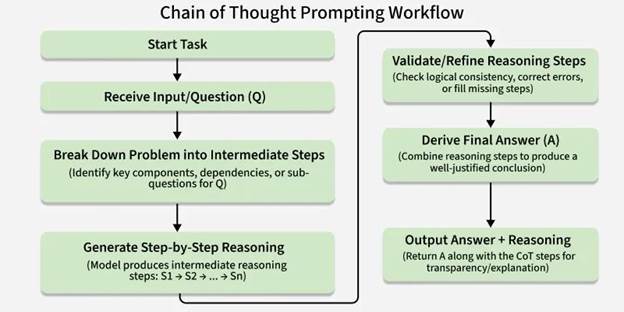 Chain of Thought Prompting Workflow