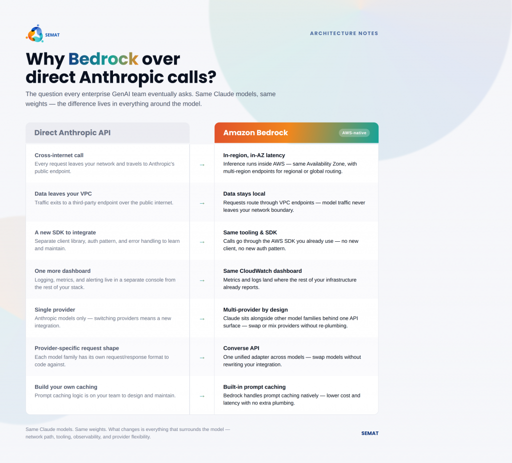 bedrock vs anthropic Api